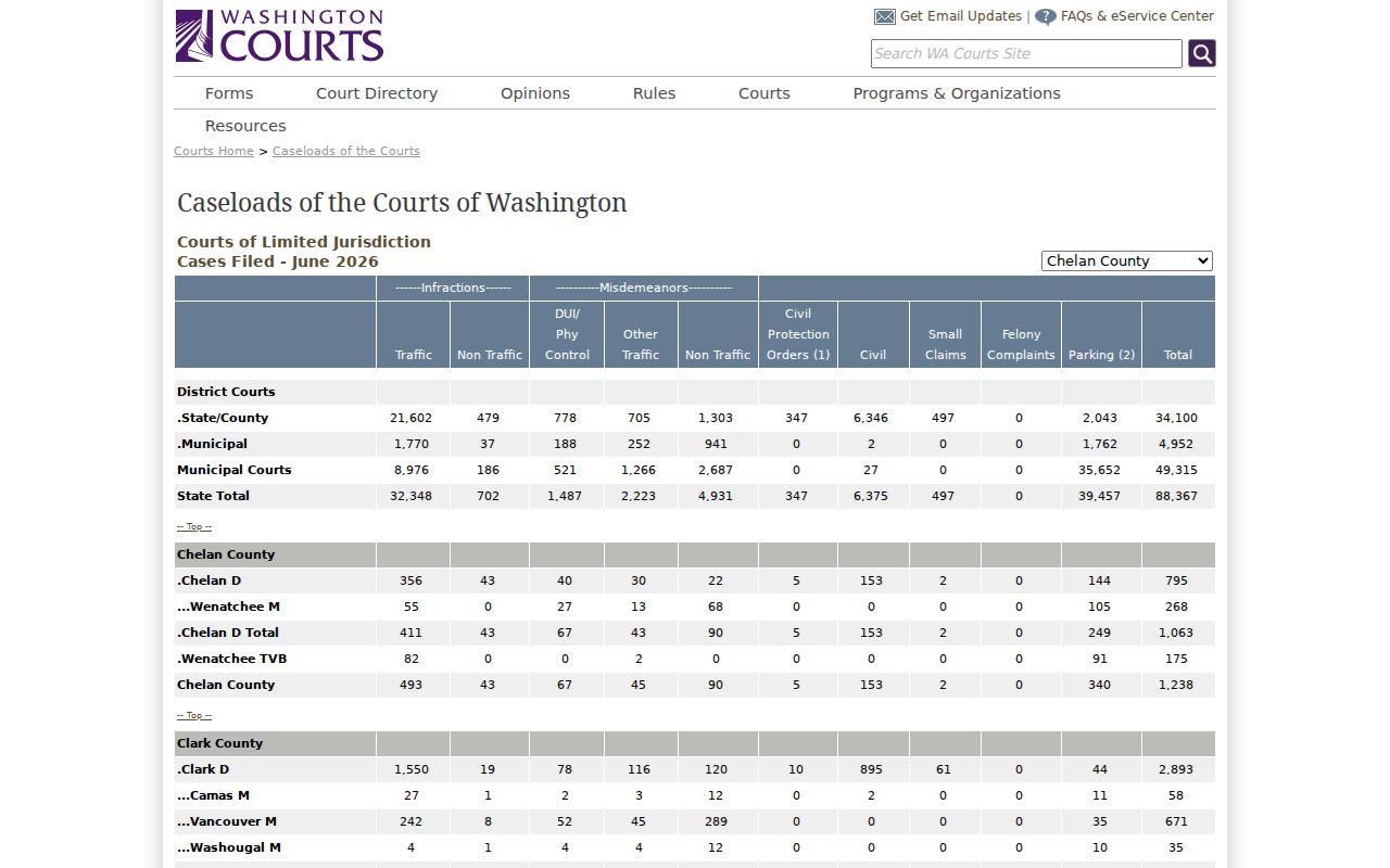 Whatcom County traffic ticket filings in the June 2026 court report